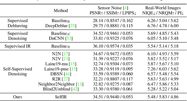 Figure 4 for Self-Supervised Image Restoration with Blurry and Noisy Pairs