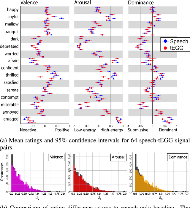 Figure 3 for Acoustically-Driven Phoneme Removal That Preserves Vocal Affect Cues