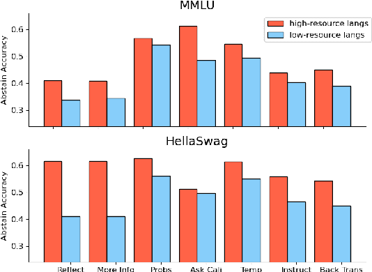 Figure 1 for Teaching LLMs to Abstain across Languages via Multilingual Feedback