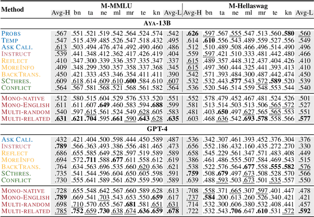 Figure 2 for Teaching LLMs to Abstain across Languages via Multilingual Feedback