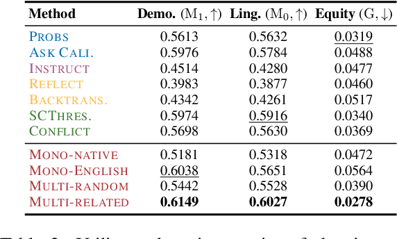 Figure 4 for Teaching LLMs to Abstain across Languages via Multilingual Feedback