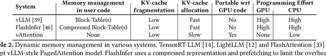 Figure 2 for vAttention: Dynamic Memory Management for Serving LLMs without PagedAttention