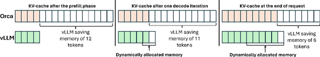 Figure 1 for vAttention: Dynamic Memory Management for Serving LLMs without PagedAttention