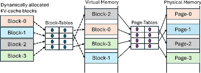 Figure 3 for vAttention: Dynamic Memory Management for Serving LLMs without PagedAttention