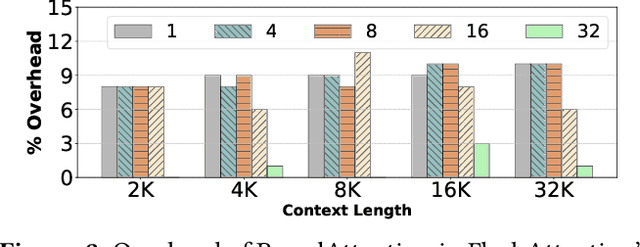 Figure 4 for vAttention: Dynamic Memory Management for Serving LLMs without PagedAttention