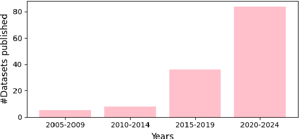 Figure 1 for The State and Fate of Summarization Datasets