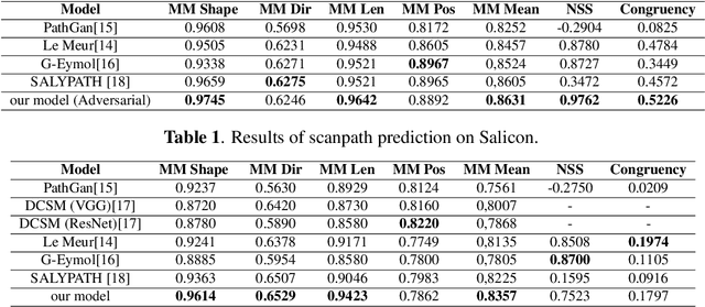 Figure 2 for An Inter-observer consistent deep adversarial training for visual scanpath prediction