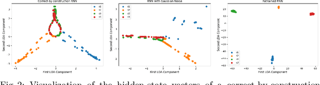 Figure 3 for On the Relationship Between RNN Hidden State Vectors and Semantic Ground Truth