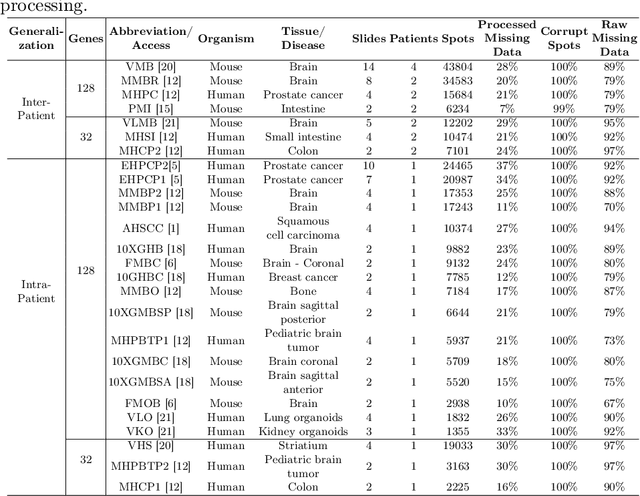 Figure 3 for Enhancing Gene Expression Prediction from Histology Images with Spatial Transcriptomics Completion