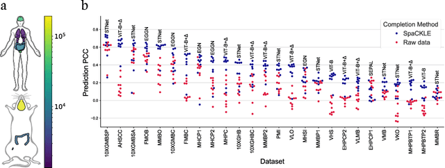 Figure 1 for Enhancing Gene Expression Prediction from Histology Images with Spatial Transcriptomics Completion