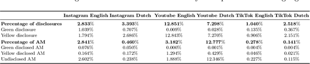 Figure 1 for Across Platforms and Languages: Dutch Influencers and Legal Disclosures on Instagram, YouTube and TikTok