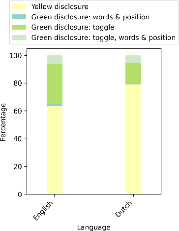 Figure 2 for Across Platforms and Languages: Dutch Influencers and Legal Disclosures on Instagram, YouTube and TikTok