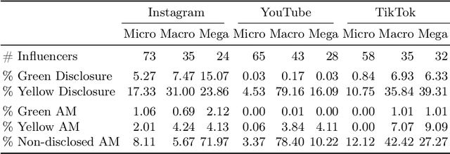 Figure 3 for Across Platforms and Languages: Dutch Influencers and Legal Disclosures on Instagram, YouTube and TikTok