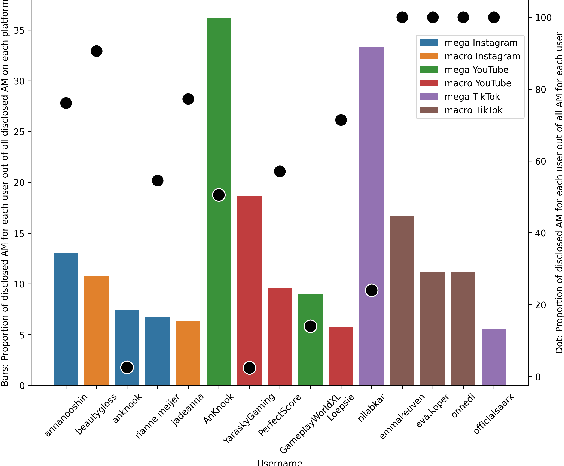 Figure 4 for Across Platforms and Languages: Dutch Influencers and Legal Disclosures on Instagram, YouTube and TikTok