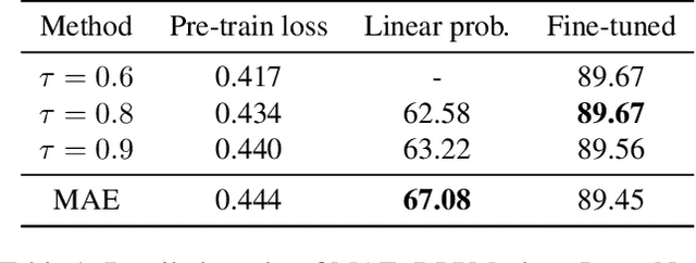 Figure 2 for DPPMask: Masked Image Modeling with Determinantal Point Processes