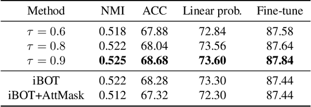 Figure 4 for DPPMask: Masked Image Modeling with Determinantal Point Processes