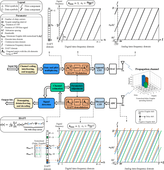 Figure 3 for Affine Frequency Division Multiplexing: Extending OFDM for Scenario-Flexibility and Resilience