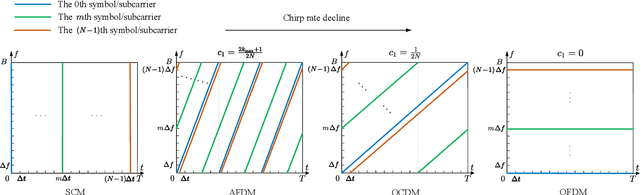 Figure 4 for Affine Frequency Division Multiplexing: Extending OFDM for Scenario-Flexibility and Resilience