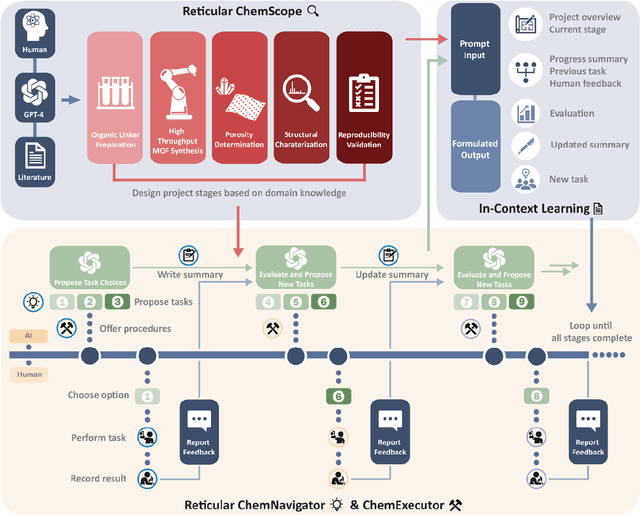 Figure 1 for GPT-4 Reticular Chemist for MOF Discovery