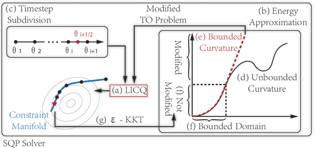 Figure 1 for Provably Feasible and Stable White-Box Trajectory Optimization