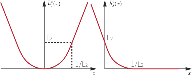 Figure 2 for Provably Feasible and Stable White-Box Trajectory Optimization