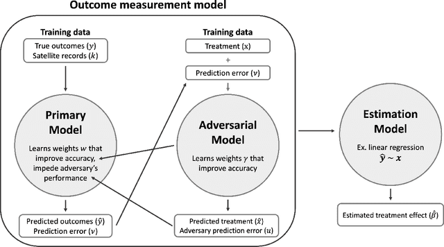 Figure 1 for Adversarial Debiasing for Unbiased Parameter Recovery