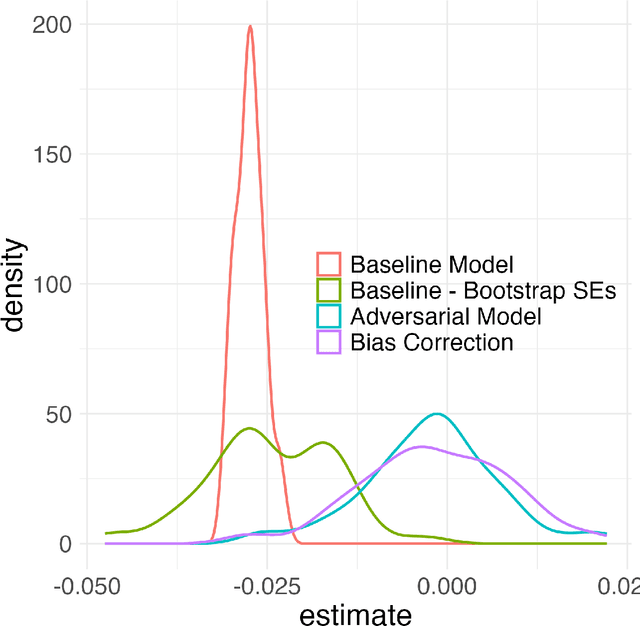 Figure 3 for Adversarial Debiasing for Unbiased Parameter Recovery