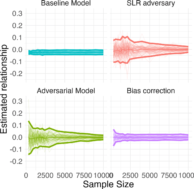 Figure 4 for Adversarial Debiasing for Unbiased Parameter Recovery