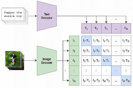 Figure 1 for Enhancing Multimodal Understanding with CLIP-Based Image-to-Text Transformation