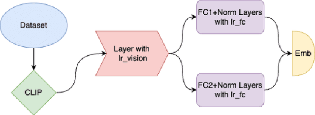 Figure 3 for Enhancing Multimodal Understanding with CLIP-Based Image-to-Text Transformation