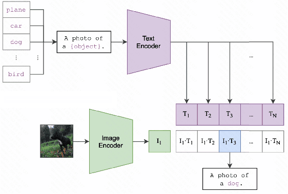 Figure 4 for Enhancing Multimodal Understanding with CLIP-Based Image-to-Text Transformation