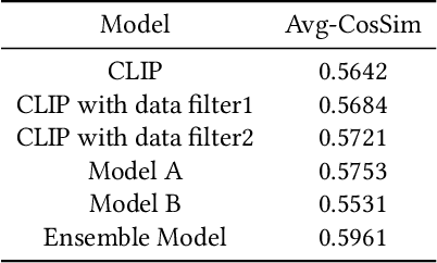 Figure 2 for Enhancing Multimodal Understanding with CLIP-Based Image-to-Text Transformation