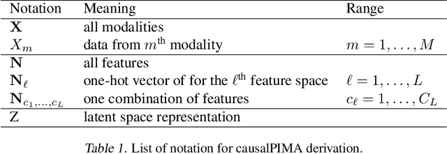 Figure 2 for Causal disentanglement of multimodal data