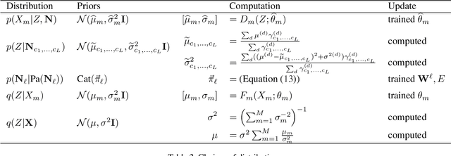 Figure 4 for Causal disentanglement of multimodal data