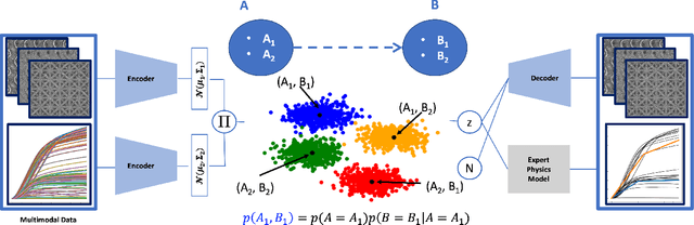 Figure 1 for Causal disentanglement of multimodal data