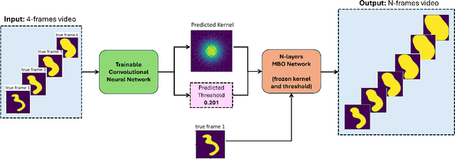 Figure 3 for Neural Networks for Threshold Dynamics Reconstruction