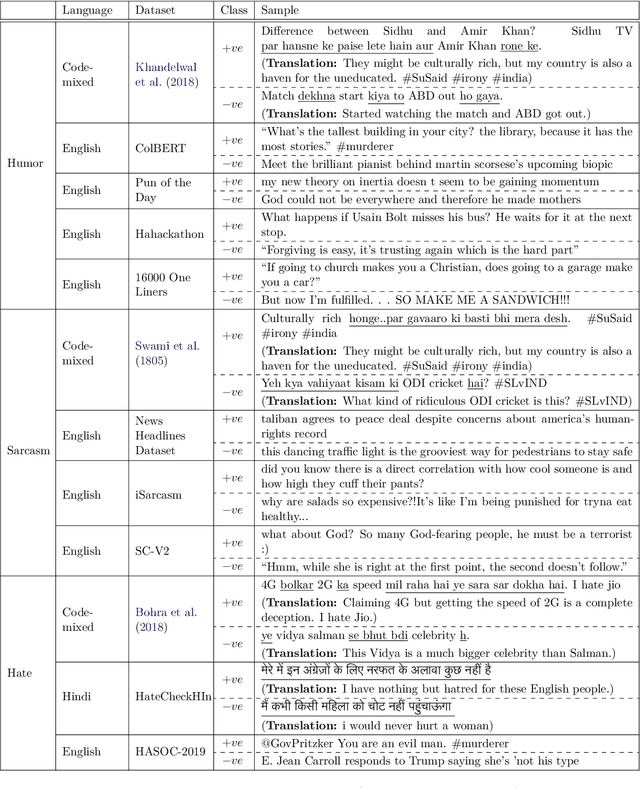 Figure 2 for Revealing the impact of synthetic native samples and multi-tasking strategies in Hindi-English code-mixed humour and sarcasm detection