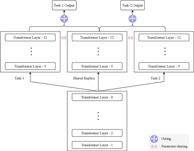 Figure 4 for Revealing the impact of synthetic native samples and multi-tasking strategies in Hindi-English code-mixed humour and sarcasm detection