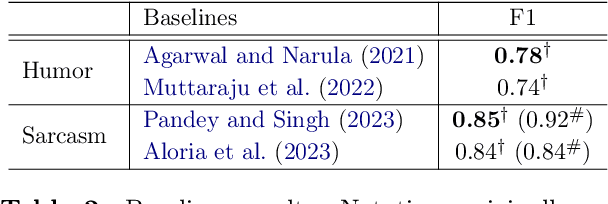 Figure 3 for Revealing the impact of synthetic native samples and multi-tasking strategies in Hindi-English code-mixed humour and sarcasm detection