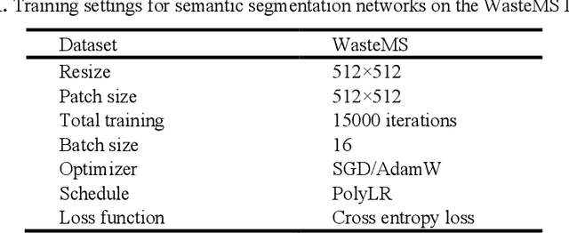 Figure 2 for Enhancing Environmental Monitoring through Multispectral Imaging: The WasteMS Dataset for Semantic Segmentation of Lakeside Waste