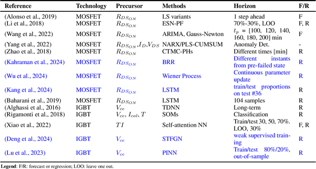 Figure 2 for Comparative analysis and evaluation of ageing forecasting methods for semiconductor devices in online health monitoring