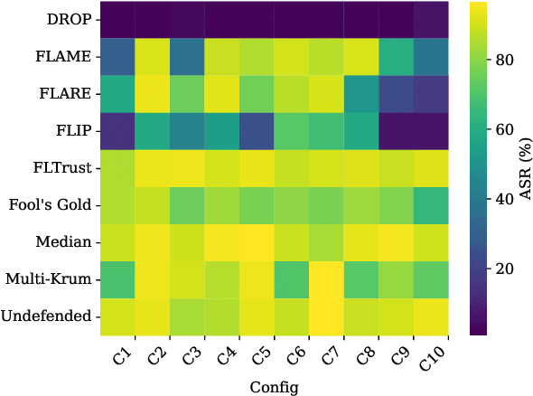 Figure 3 for DROP: Poison Dilution via Knowledge Distillation for Federated Learning