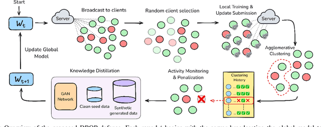 Figure 4 for DROP: Poison Dilution via Knowledge Distillation for Federated Learning