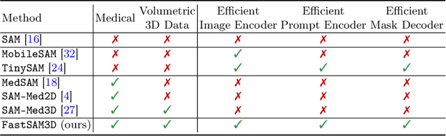 Figure 1 for FastSAM3D: An Efficient Segment Anything Model for 3D Volumetric Medical Images