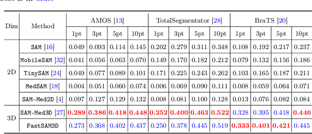 Figure 3 for FastSAM3D: An Efficient Segment Anything Model for 3D Volumetric Medical Images