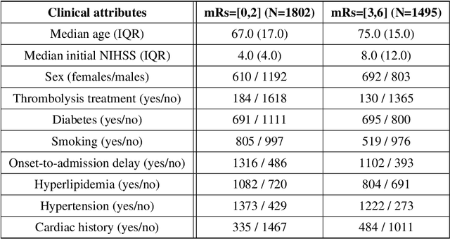 Figure 2 for Fusion of Diffusion Weighted MRI and Clinical Data for Predicting Functional Outcome after Acute Ischemic Stroke with Deep Contrastive Learning