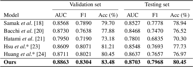 Figure 4 for Fusion of Diffusion Weighted MRI and Clinical Data for Predicting Functional Outcome after Acute Ischemic Stroke with Deep Contrastive Learning