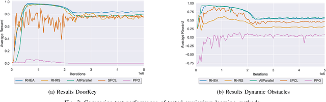 Figure 3 for Online Optimization of Curriculum Learning Schedules using Evolutionary Optimization