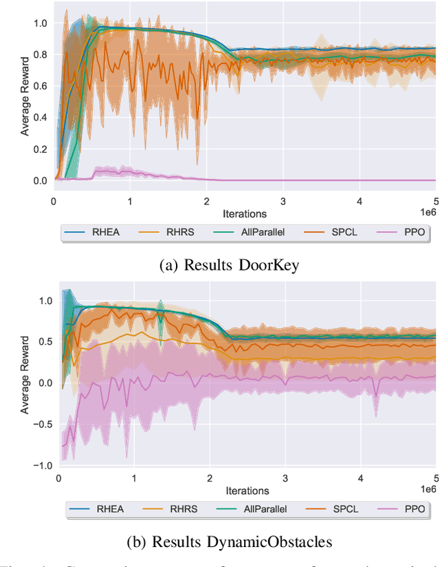 Figure 4 for Online Optimization of Curriculum Learning Schedules using Evolutionary Optimization