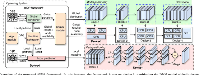 Figure 3 for HiDP: Hierarchical DNN Partitioning for Distributed Inference on Heterogeneous Edge Platforms